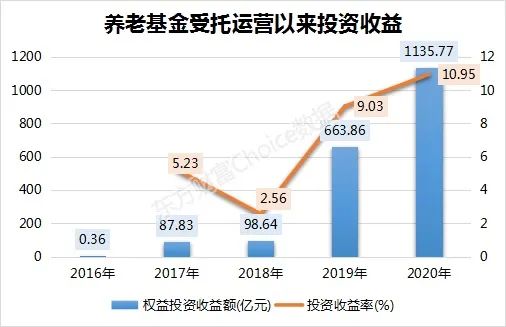 4年大赚2000亿 养老金最新买了这些股 名单