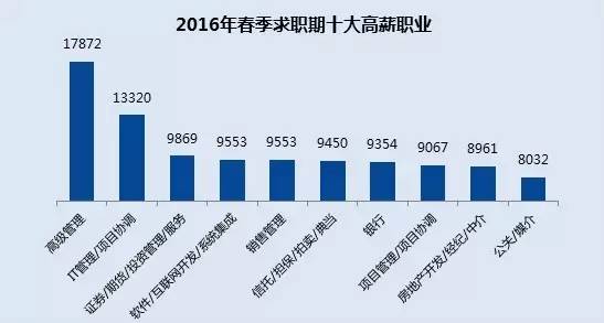 跳槽风向标 2016年春季十大高薪行业