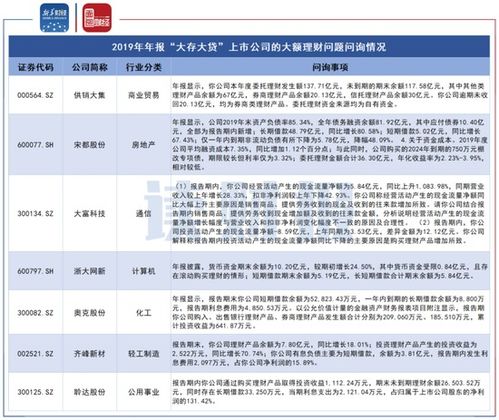 时代新材 华策影视等多家上市公司 大存大贷 遭问询